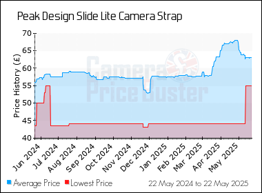 Best Price History for the Peak Design Slide Lite Camera Strap